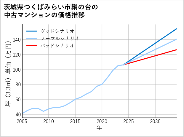 茨城県つくばみらい市絹の台の中古マンション価格推移