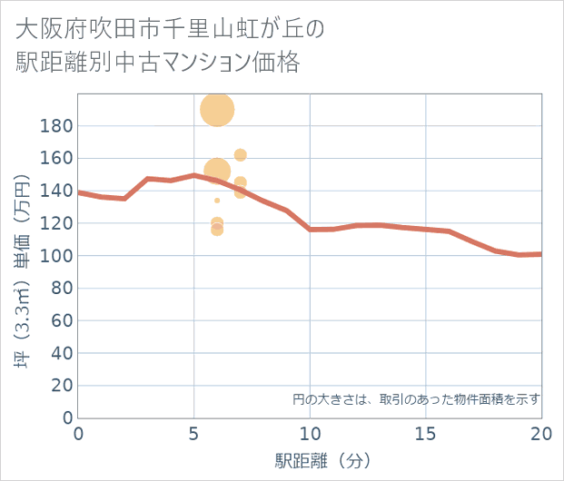 大阪府吹田市千里山虹が丘の徒歩距離別の中古マンション坪単価