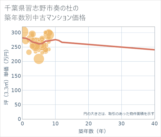 千葉県習志野市奏の杜の築年数別の中古マンション坪単価