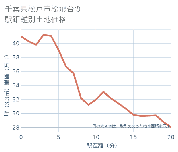 千葉県松戸市松飛台の徒歩距離別の土地坪単価