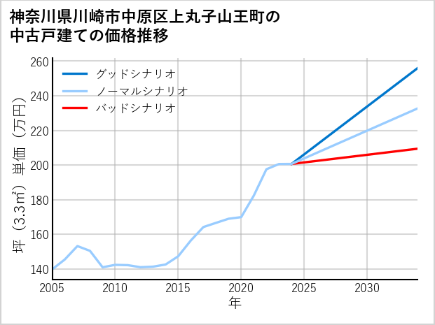 神奈川県川崎市中原区上丸子山王町の中古戸建て価格推移