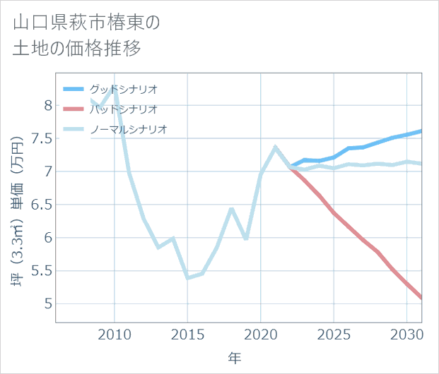 山口県萩市椿東の土地価格推移