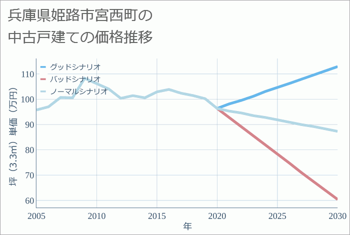 兵庫県姫路市宮西町の中古戸建て価格推移