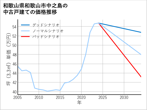 和歌山県和歌山市中之島の中古戸建て価格推移