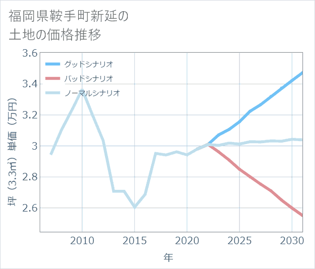 福岡県鞍手町新延の土地価格推移