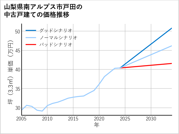 山梨県南アルプス市戸田の中古戸建て価格推移
