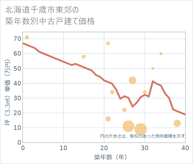 北海道千歳市東郊の築年数別の中古戸建て坪単価