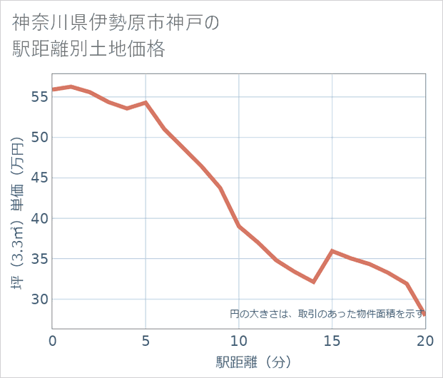 神奈川県伊勢原市神戸の徒歩距離別の土地坪単価