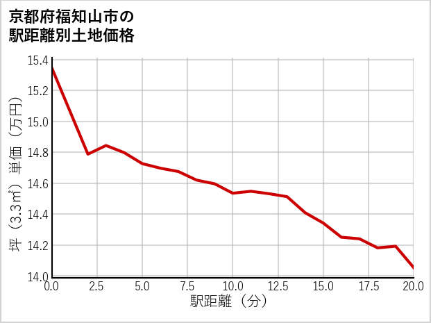 京都府福知山市駅南町の徒歩距離別の土地坪単価