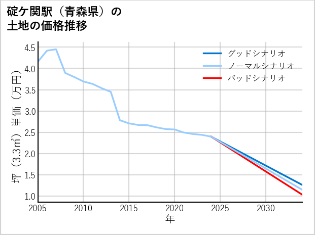 碇ケ関駅（青森県）の土地価格推移