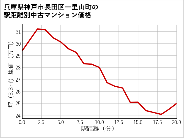 兵庫県神戸市長田区一里山町の徒歩距離別の中古マンション坪単価