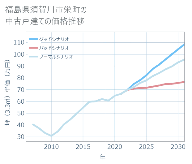 福島県須賀川市栄町の中古戸建て価格推移