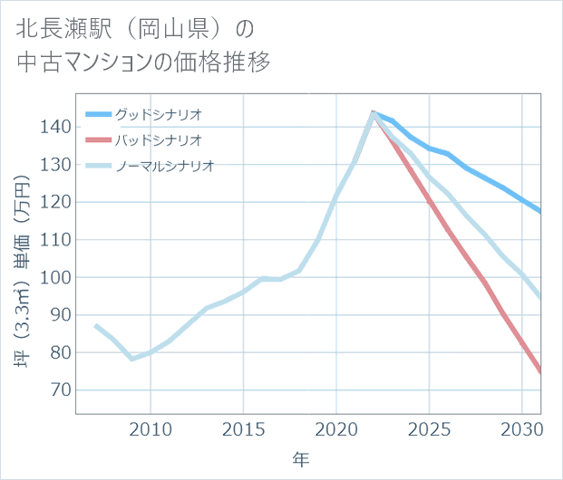 北長瀬駅(岡山県)の中古マンション価格推移