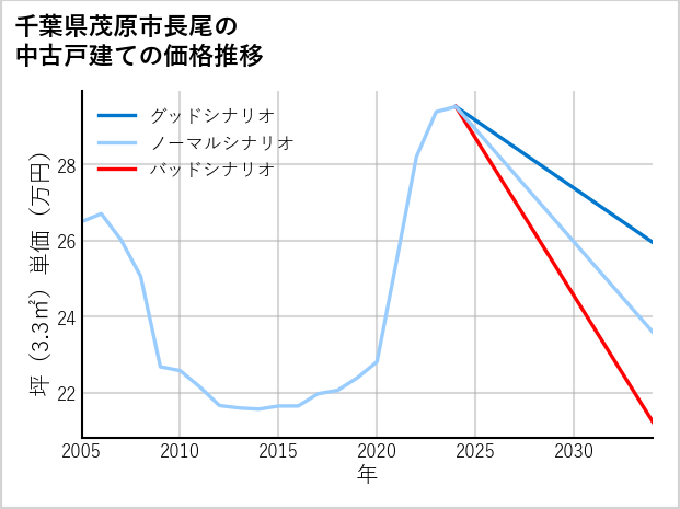 千葉県茂原市長尾の中古戸建て価格推移