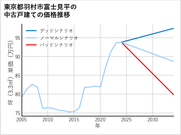 東京都羽村市富士見平の中古戸建て価格推移