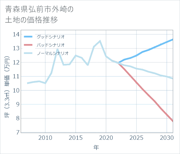 青森県弘前市外崎の土地価格推移