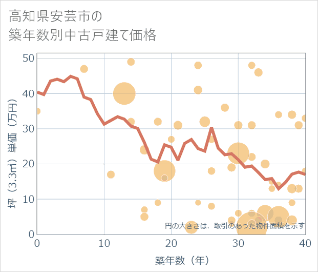 高知県安芸市の築年数別の中古戸建て坪単価