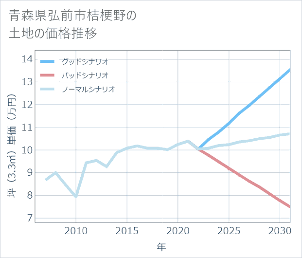 青森県弘前市桔梗野の土地価格推移