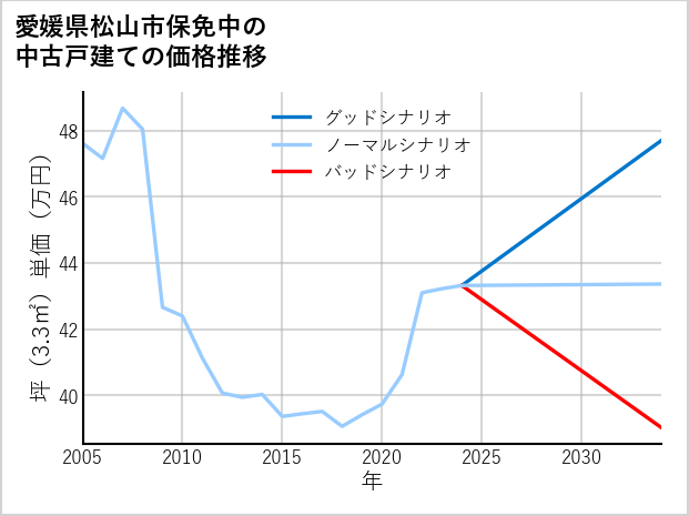 愛媛県松山市保免中の中古戸建て価格推移