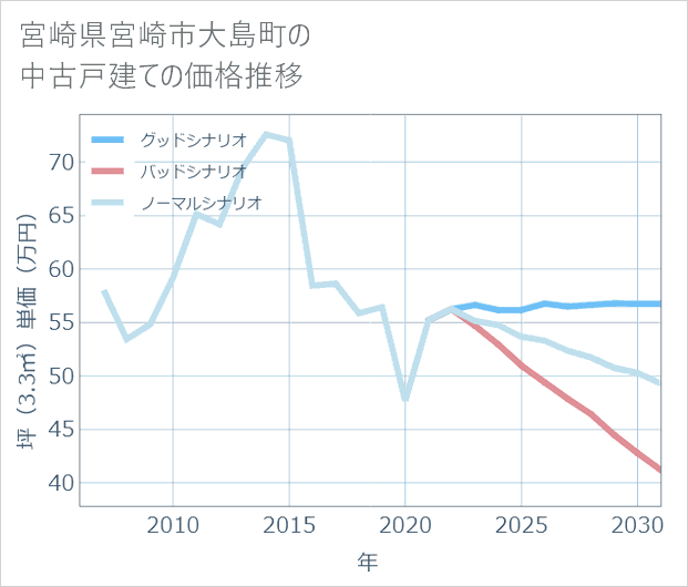 宮崎県宮崎市大島町の中古戸建て価格推移