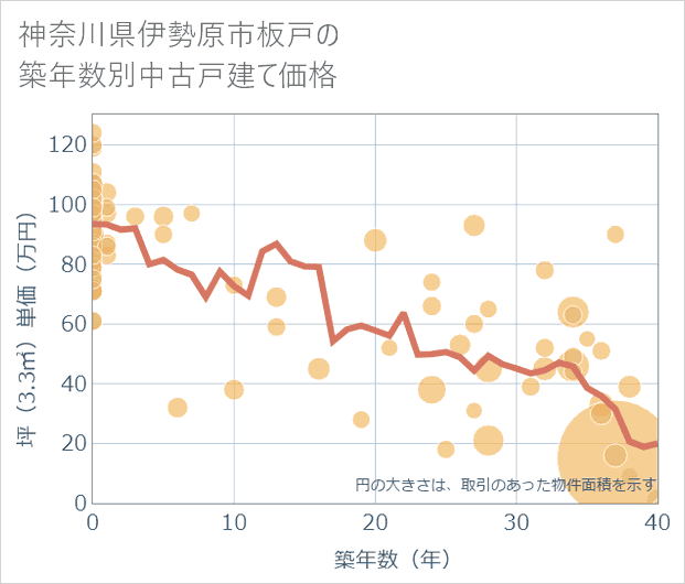 神奈川県伊勢原市板戸の築年数別の中古戸建て坪単価