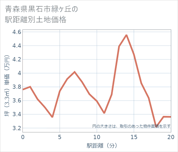 青森県黒石市緑ケ丘の徒歩距離別の土地坪単価