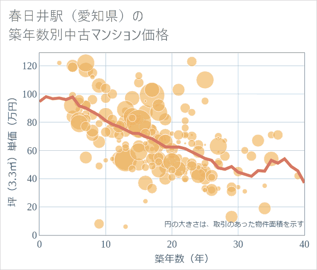春日井駅(愛知県)の築年数別の中古マンション坪単価