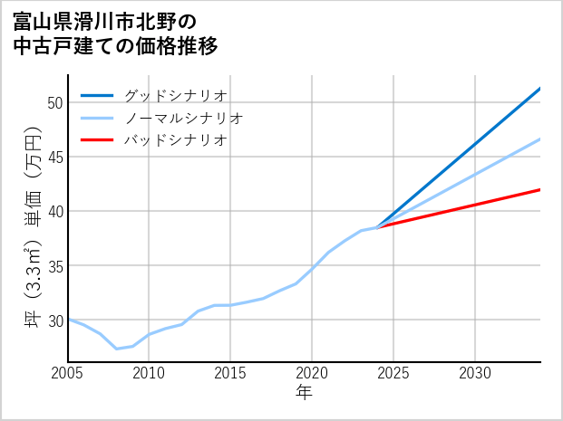 富山県滑川市北野の中古戸建て価格推移