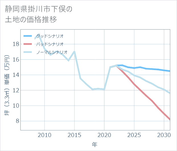 静岡県掛川市下俣の土地価格推移