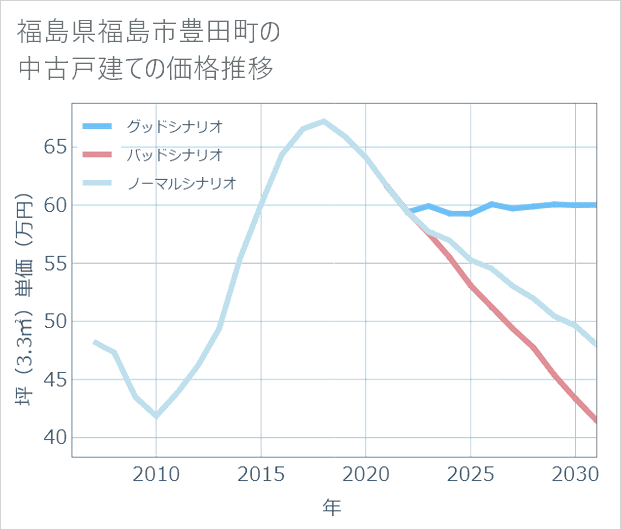 福島県福島市豊田町の中古戸建て価格推移