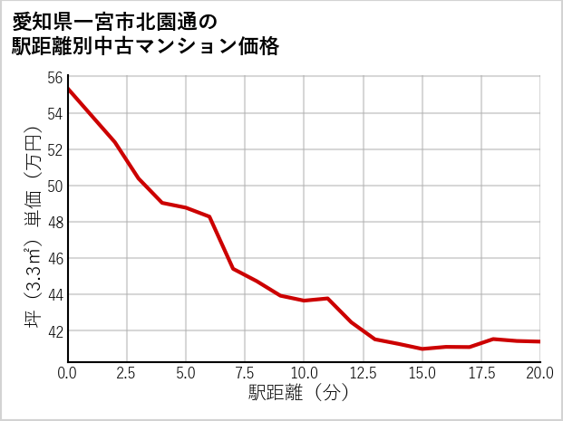 愛知県一宮市北園通の徒歩距離別の中古マンション坪単価