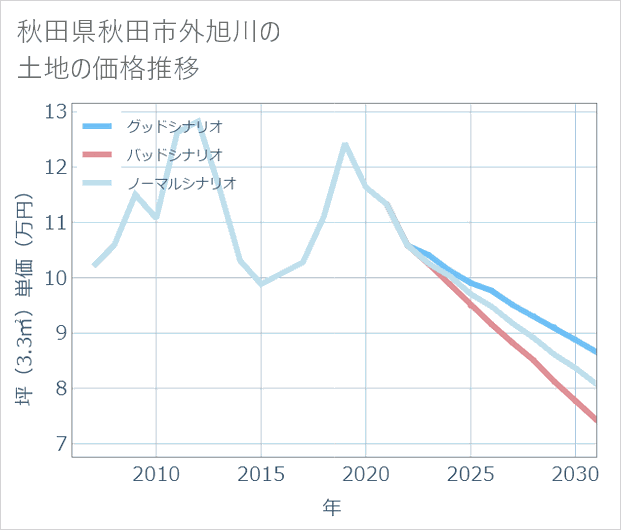 秋田県秋田市外旭川の土地価格推移