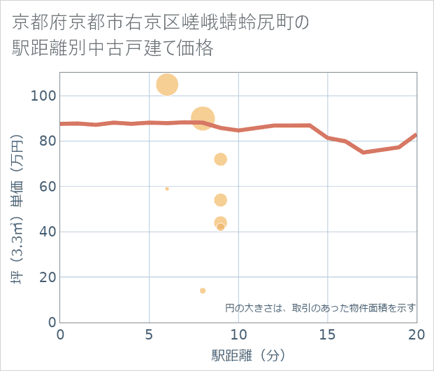 京都府京都市右京区嵯峨蜻蛉尻町の徒歩距離別の中古戸建て坪単価