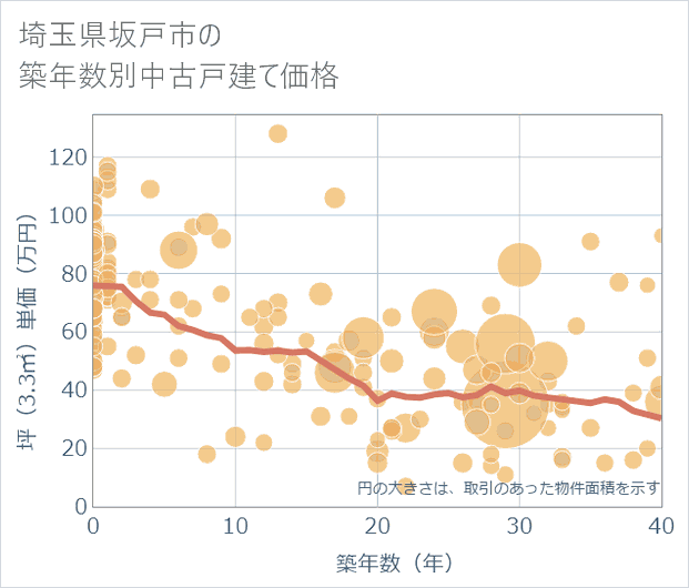 埼玉県坂戸市の築年数別の中古戸建て坪単価