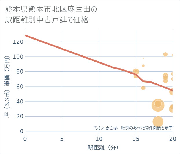 熊本県熊本市北区麻生田の徒歩距離別の中古戸建て坪単価