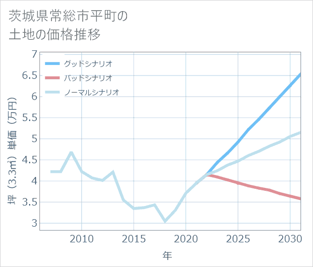 茨城県常総市平町の土地価格推移