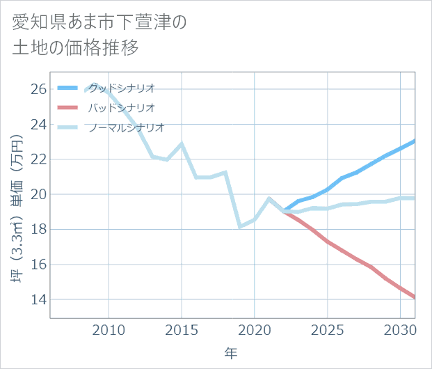 愛知県あま市下萱津の土地価格推移