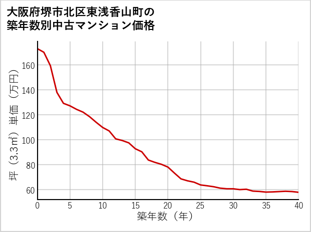 大阪府堺市北区東浅香山町の築年数別の中古マンション坪単価