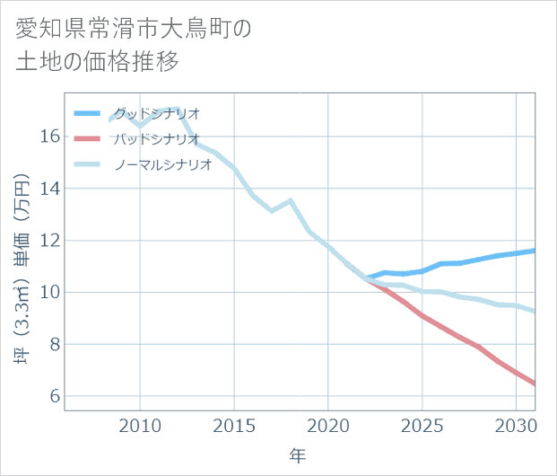 愛知県常滑市大鳥町の土地価格推移