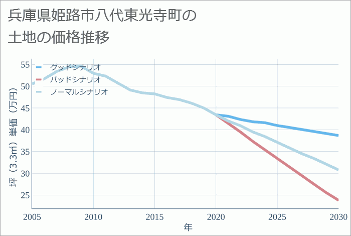 兵庫県姫路市八代東光寺町の土地価格推移