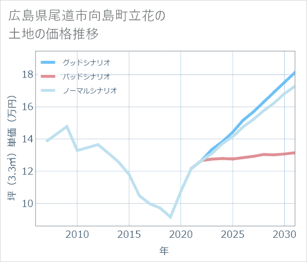 広島県尾道市向島町立花の土地価格推移