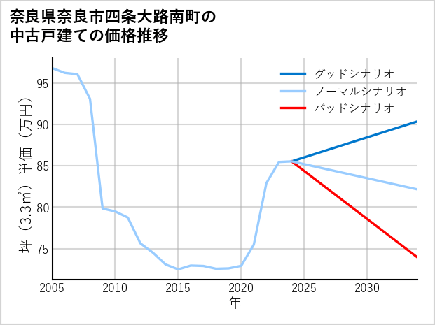 奈良県奈良市四条大路南町の中古戸建て価格推移