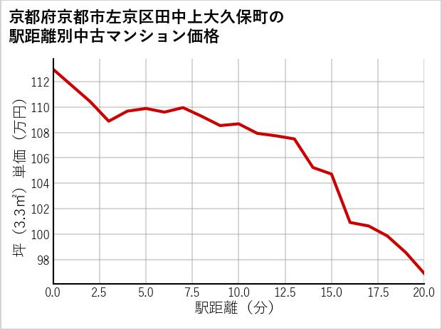 京都府京都市左京区田中上大久保町の徒歩距離別の中古マンション坪単価
