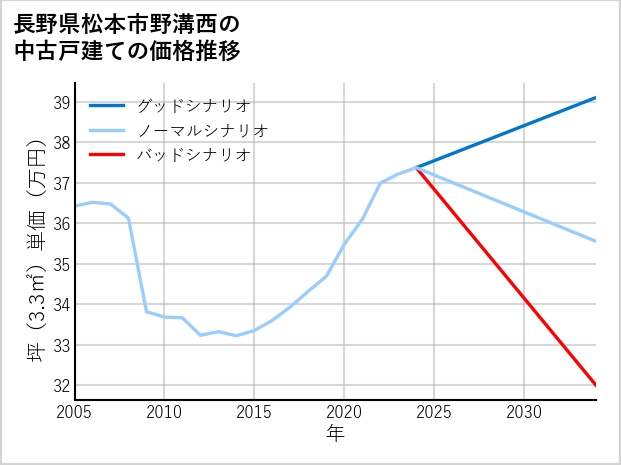 長野県松本市野溝西の中古戸建て価格推移