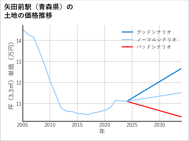 矢田前駅（青森県）の土地価格推移