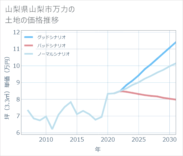 山梨県山梨市万力の土地価格推移