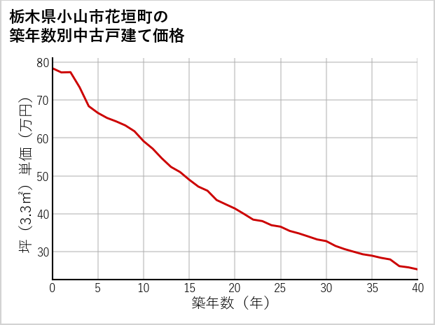 栃木県小山市花垣町の築年数別の中古戸建て坪単価