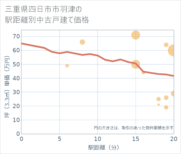 三重県四日市市羽津の徒歩距離別の中古戸建て坪単価