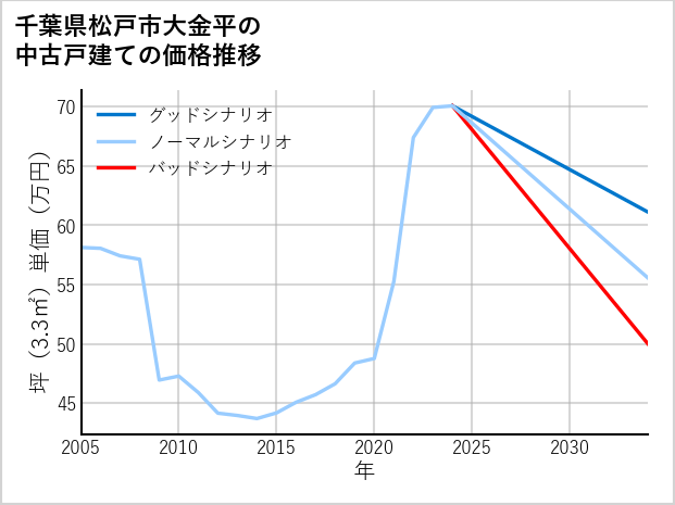 千葉県松戸市大金平の中古戸建て価格推移