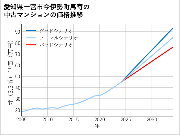 愛知県一宮市今伊勢町馬寄の中古マンション価格推移